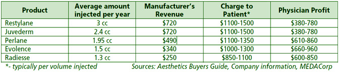 dermal filler profit